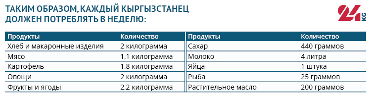 Продуктовая корзина Бишкека: как изменились цены на овощи и фрукты за неделю