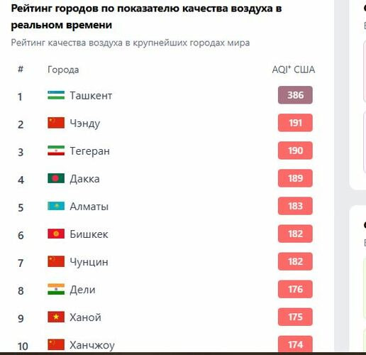 Бишкек вошел в рейтинг самых загрязненных городов мира