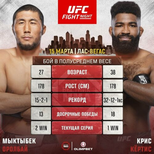 Подтверждено: Оролбай проведёт бой против Кертиса в UFC