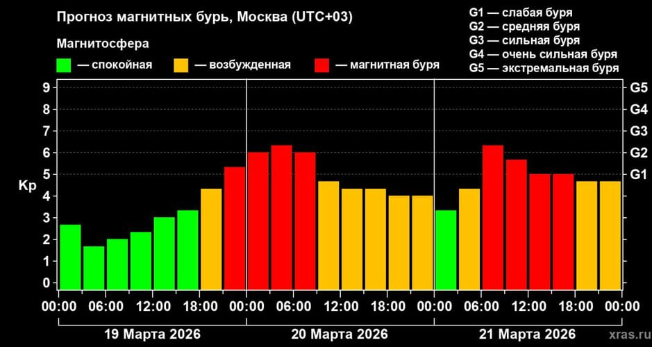 Сильная магнитная буря 19–20 марта и её влияние на человека