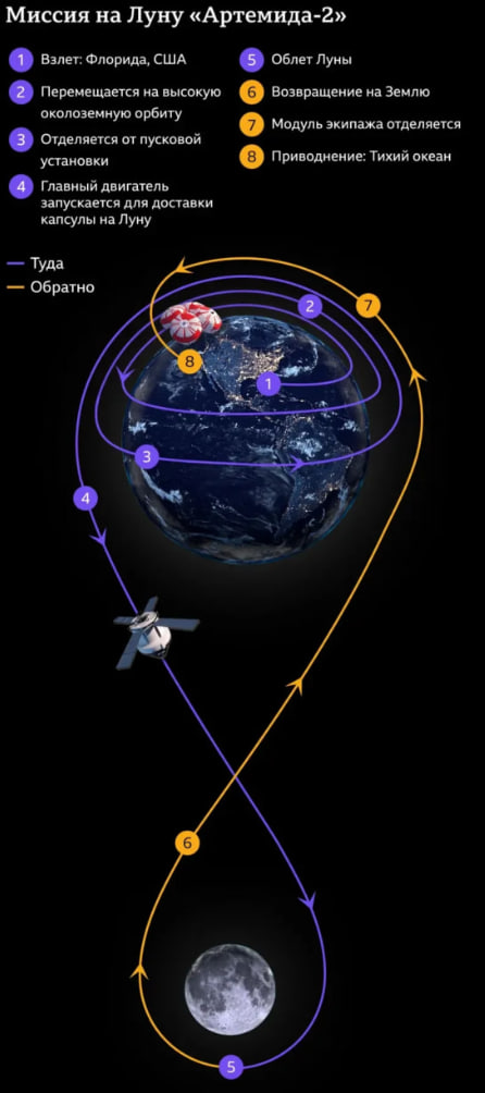 Артемида 2: как проходит миссия к Луне и где идет онлайн трансляция полета